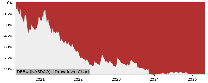 5 Year Drawdown / Underwater Chart for (DRRX) Durect - Performance -35.7% in 12m