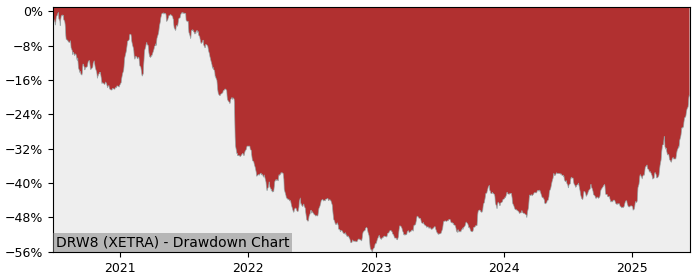 5 Year Drawdown / Underwater Chart for (DRW8) Drägerwerk & Co. KGaA - Performance 29.7% in 12m