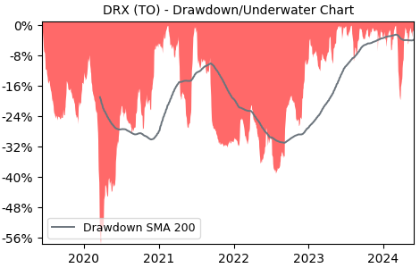 Drawdown / Underwater Chart for ADF Group (DRX) - Stock Price & Dividends
