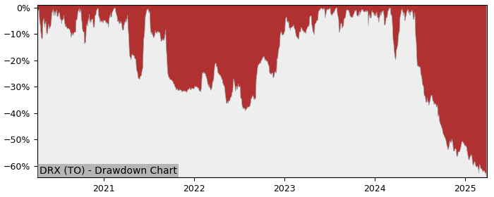 Drawdown / Underwater Chart for ADF Group (DRX) - Stock Price & Dividends