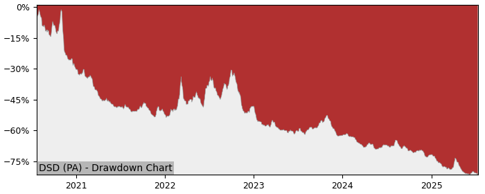 5 Year Drawdown / Underwater Chart for (DSD) Lyxor Daily ShortDAX - Performance -43.5% in 12m