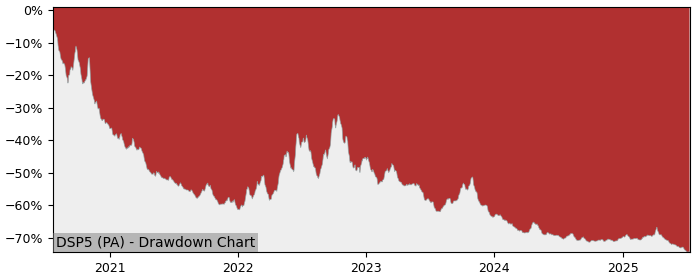 5 Year Drawdown / Underwater Chart for (DSP5) Lyxor SP500 Daily - Performance -13.9% in 12m