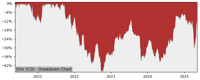 5 Year Drawdown / Underwater Chart for (DSV) DSV Panalpina - Performance 41% in 12m