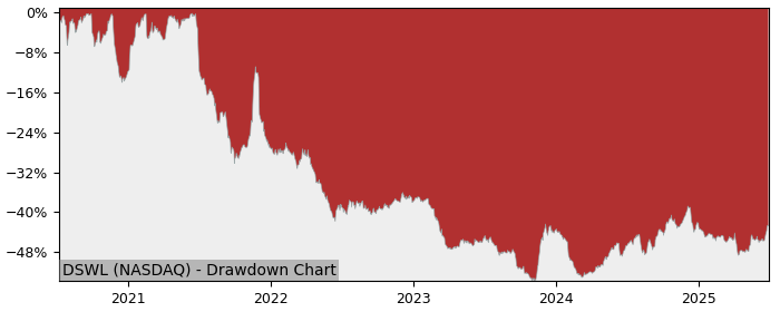 5 Year Drawdown / Underwater Chart for (DSWL) Deswell Industries - Performance 16.1% in 12m