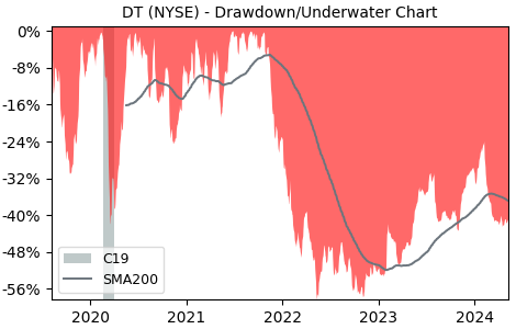 Drawdown / Underwater Chart for Dynatrace Holdings LLC (DT) - Stock & Dividends