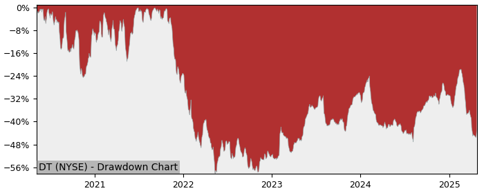 Drawdown / Underwater Chart for Dynatrace Holdings LLC (DT) - Stock & Dividends