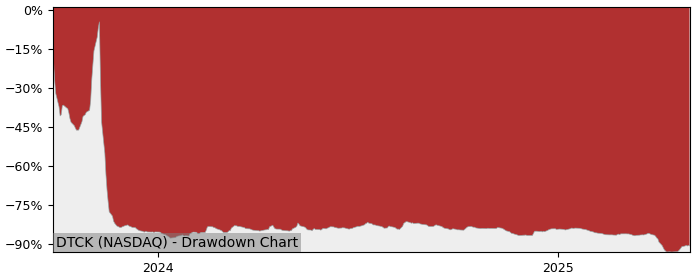 5 Year Drawdown / Underwater Chart for (DTCK) Davis Commodities - Performance -60% in 12m
