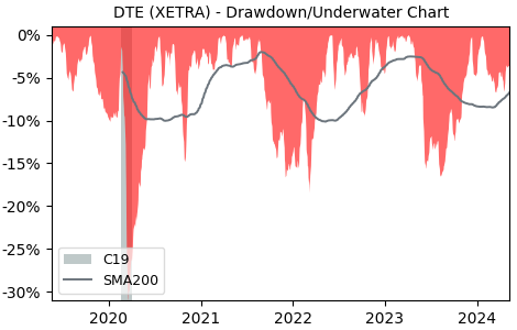 Drawdown / Underwater Chart for Deutsche Telekom AG (DTE) - Stock Price & Dividends