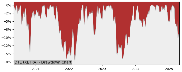 Drawdown / Underwater Chart for Deutsche Telekom AG (DTE) - Stock Price & Dividends