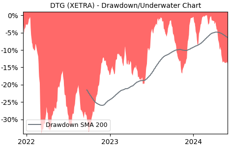 Drawdown / Underwater Chart for Daimler Truck Holding AG (DTG) - Stock & Dividends