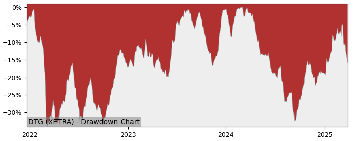 Drawdown / Underwater Chart for Daimler Truck Holding AG (DTG) - Stock & Dividends