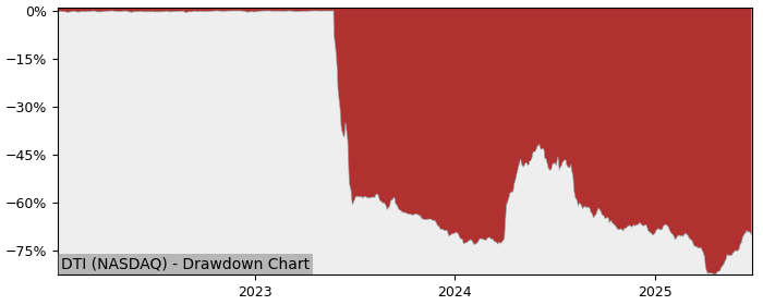 5 Year Drawdown / Underwater Chart for (DTI) Drilling Tools - Performance -48.9% in 12m