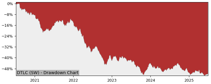 5 Year Drawdown / Underwater Chart for (DTLC) iShares Treasury Bond - Performance -6.2% in 12m