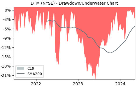 Drawdown / Underwater Chart for DT Midstream (DTM) - Stock Price & Dividends