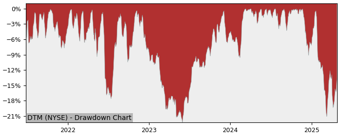 Drawdown / Underwater Chart for DT Midstream (DTM) - Stock Price & Dividends