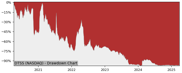 Drawdown / Underwater Chart for Datasea (DTSS) - Stock Price & Dividends