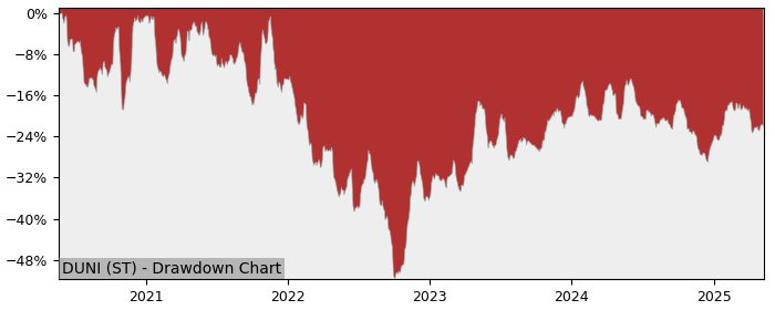 5 Year Drawdown / Underwater Chart for (DUNI) Duni - Performance -6.7% in 12m