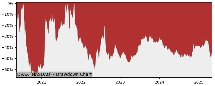 Drawdown / Underwater Chart for Dynavax Technologies (DVAX) - Stock & Dividends