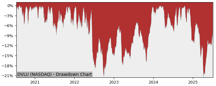 5 Year Drawdown / Underwater Chart for (DVLU) First Trust Dorsey - Performance 12% in 12m