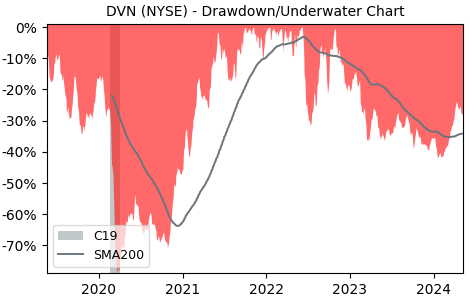 Drawdown / Underwater Chart for Devon Energy (DVN) - Stock Price & Dividends