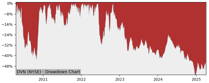 Drawdown / Underwater Chart for Devon Energy (DVN) - Stock Price & Dividends