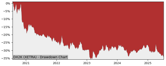 5 Year Drawdown / Underwater Chart for (DX2K) Xtrackers FTSE 100 - Performance -6.7% in 12m