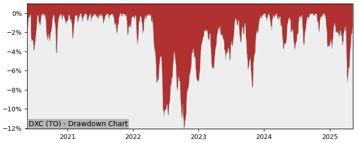 5 Year Drawdown / Underwater Chart for (DXC) Dynamic Active - Performance 12.1% in 12m