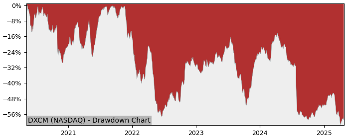 Drawdown / Underwater Chart for DexCom (DXCM) - Stock Price & Dividends