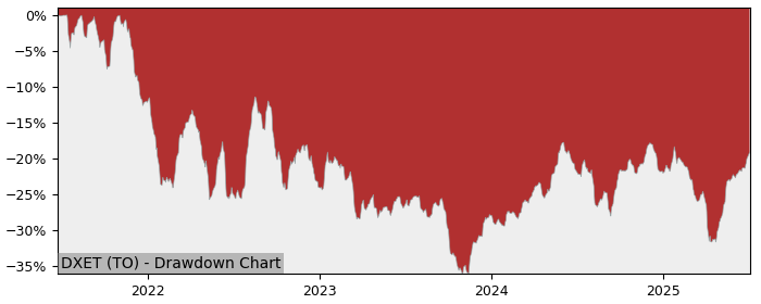5 Year Drawdown / Underwater Chart for (DXET) Dynamic Active Energy - Performance 4.4% in 12m