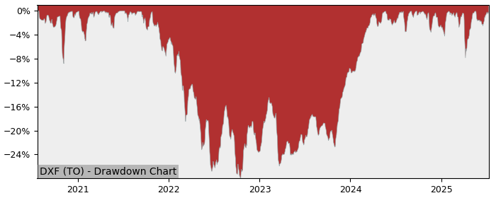 5 Year Drawdown / Underwater Chart for (DXF) Dynamic Active Global - Performance 39% in 12m