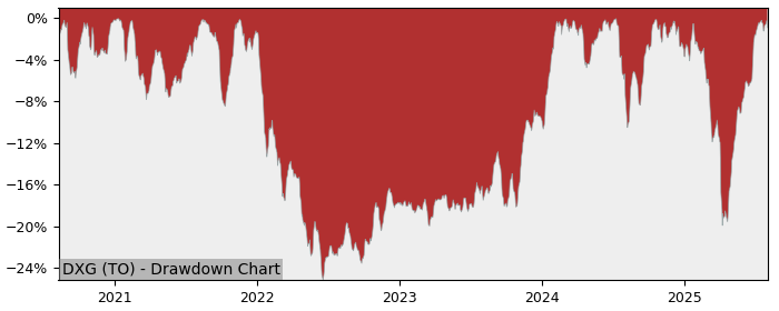 5 Year Drawdown / Underwater Chart for DXG Performance & Benchmarks - 32.1% in 12m