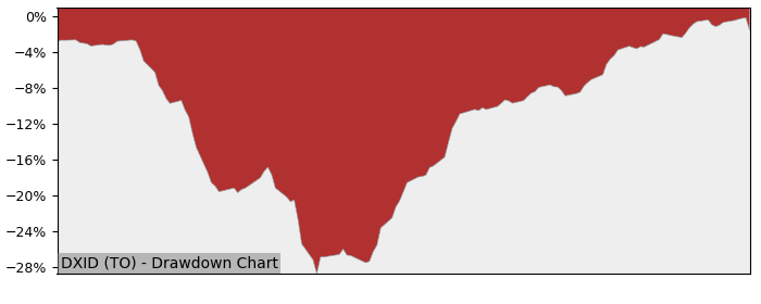 5 Year Drawdown / Underwater Chart for DXID Performance & Benchmarks - 0.7% in 12m