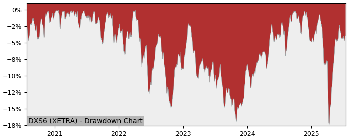 5 Year Drawdown / Underwater Chart for (DXS6) Xtrackers MSCI Pacific - Performance 8.8% in 12m