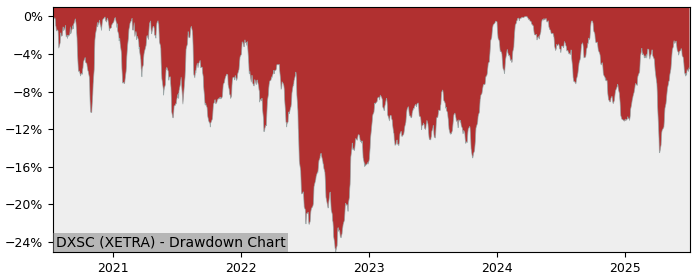 5 Year Drawdown / Underwater Chart for (DXSC) Xtrackers - Stoxx - Performance 1.2% in 12m