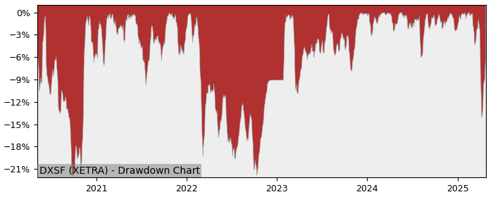 5 Year Drawdown / Underwater Chart for (DXSF) Xtrackers - Stoxx - Performance 32.4% in 12m