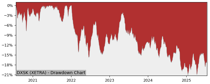 5 Year Drawdown / Underwater Chart for (DXSK) Xtrackers - Stoxx - Performance -2.7% in 12m