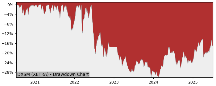 5 Year Drawdown / Underwater Chart for (DXSM) Xtrackers Bloomberg - Performance 2.6% in 12m