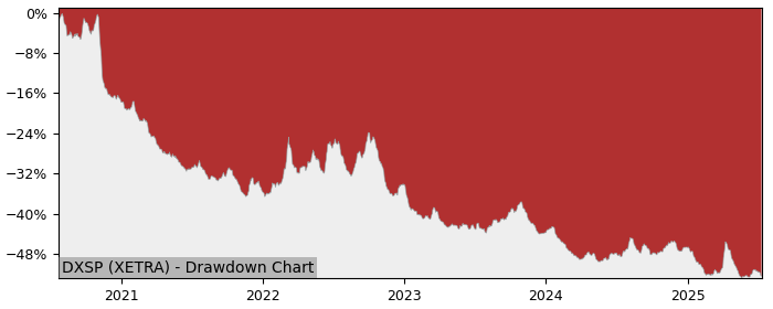 5 Year Drawdown / Underwater Chart for (DXSP) Xtrackers - Euro Stoxx - Performance -7.5% in 12m