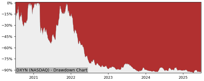 5 Year Drawdown / Underwater Chart for (DXYN) The Dixie - Performance -28.6% in 12m