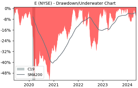 Drawdown / Underwater Chart for Eni SpA ADR (E) - Stock Price & Dividends