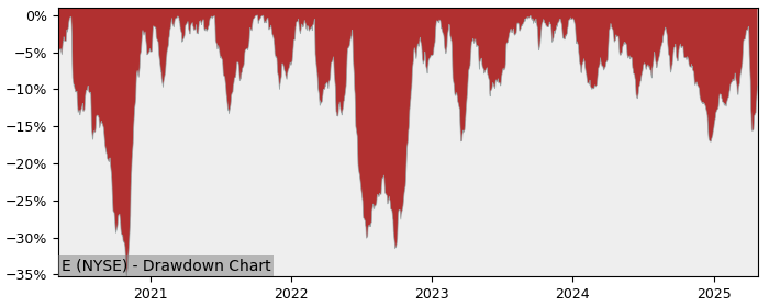 Drawdown / Underwater Chart for Eni SpA ADR (E) - Stock Price & Dividends