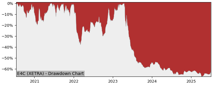 5 Year Drawdown / Underwater Chart for (E4C) ecotel communication - Performance -3.7% in 12m