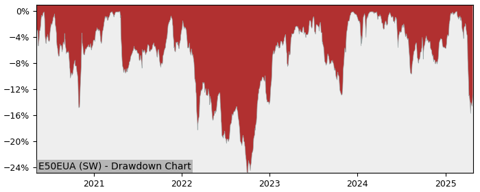 5 Year Drawdown / Underwater Chart for (E50EUA) UBS(Lux)Fund Solutions - Performance 5.2% in 12m