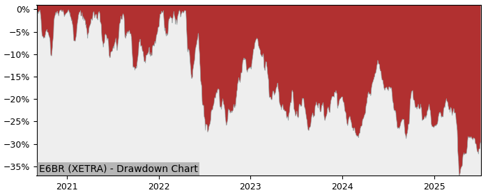 5 Year Drawdown / Underwater Chart for (E6BR) Multi Units Luxembourg - Performance -13.8% in 12m