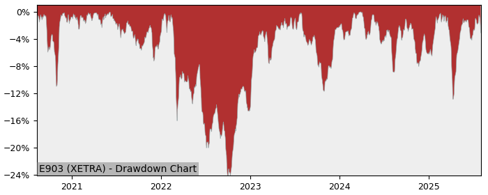 5 Year Drawdown / Underwater Chart for E903 Performance & Benchmarks - 14% in 12m