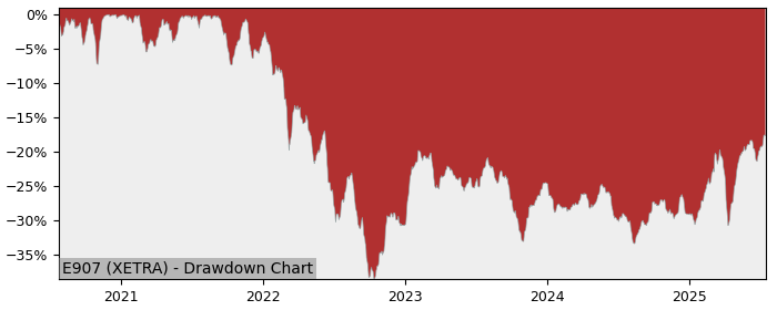 5 Year Drawdown / Underwater Chart for (E907) Lyxor 1 MDAX (DR) I - Performance 15.8% in 12m