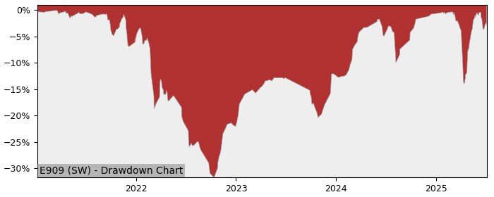 5 Year Drawdown / Underwater Chart for (E909) Lyxor 1 DAX 50 ESG - Performance 17.4% in 12m