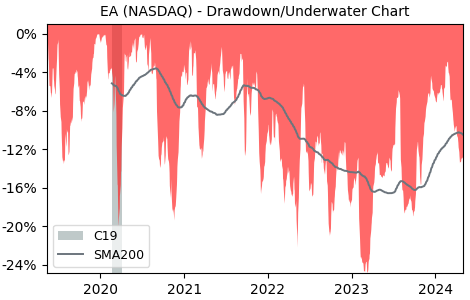 Drawdown / Underwater Chart for Electronic Arts (EA) - Stock Price & Dividends