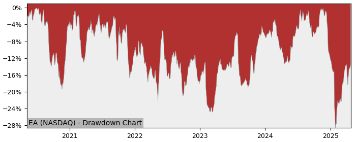 Drawdown / Underwater Chart for Electronic Arts (EA) - Stock Price & Dividends