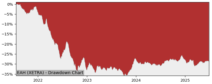 5 Year Drawdown / Underwater Chart for (EAH) Lyxor Euro Government - Performance 3.7% in 12m